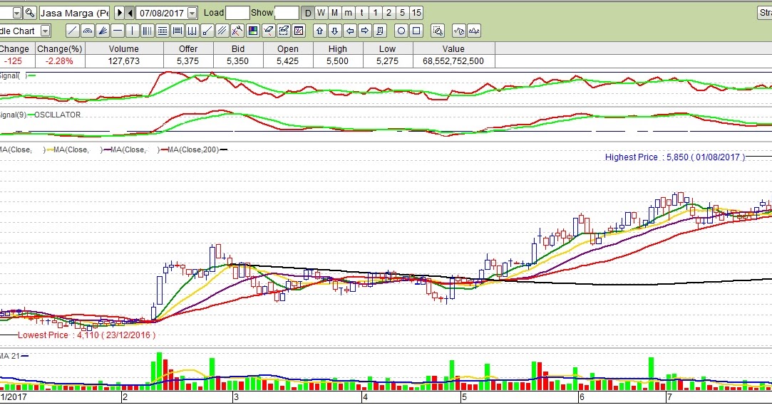 Low Frequency Trading Investing in Stocks at IDX