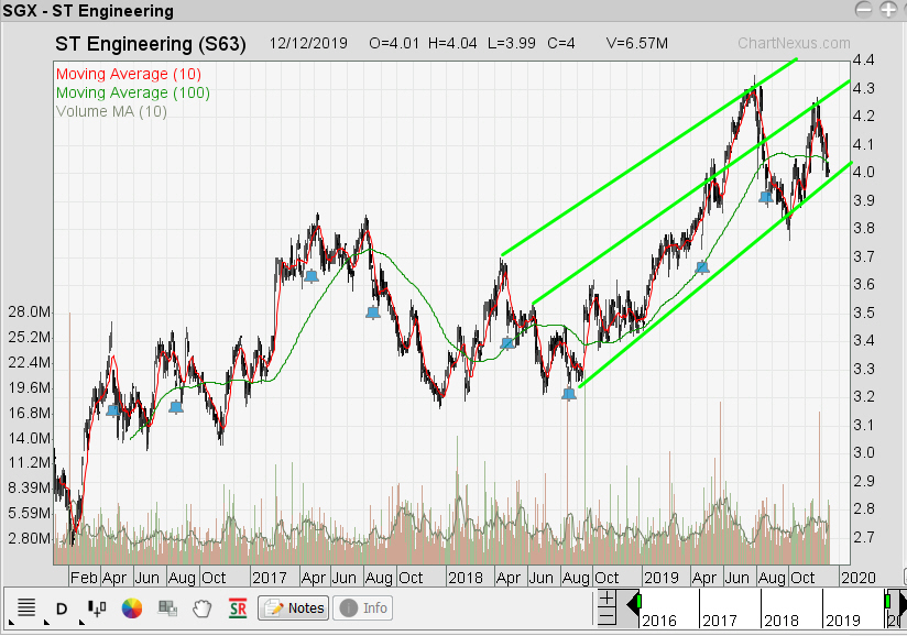 The Technical Dividends Investor: ST ENG - Can It Bounce At Support Line