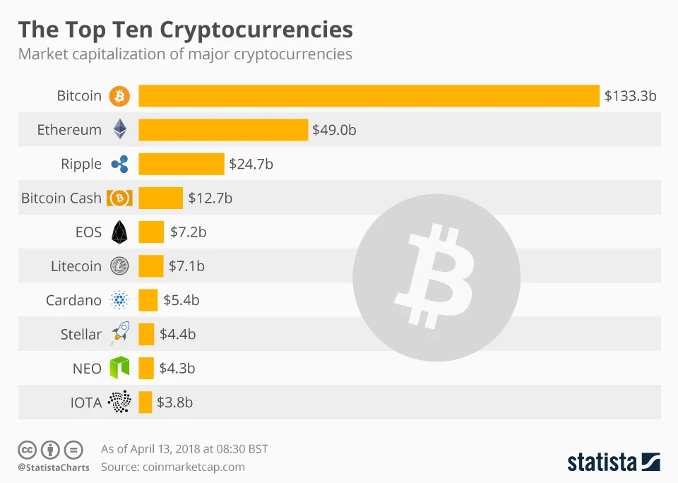 Market Capitalizations of Major Cryptocurrency - #infographic