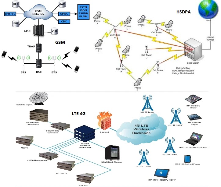 What is GSM, HSDPA, LTE 4G, Digital Mobile Network Technologies