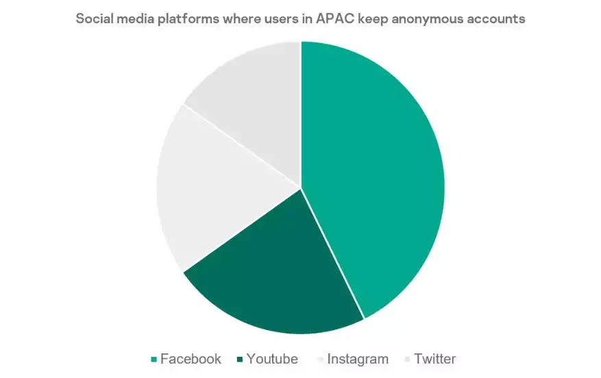Social media platforms where users in APAC keep anonymous accounts Social media platforms where users in APAC keep anonymous accounts