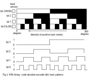 Aplikasi Sensor Incremental and Absolute Position Encoder