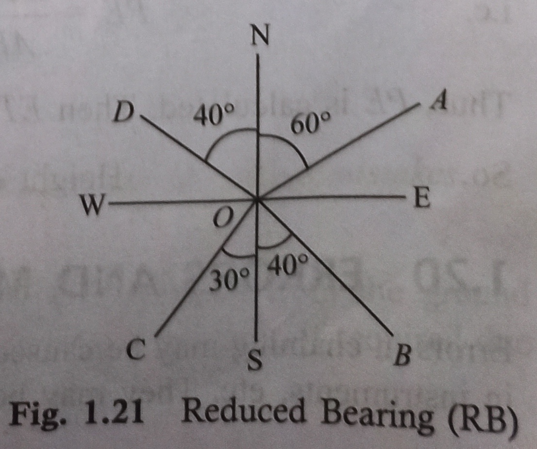 Reduced bearing Concept of magnetic bearing