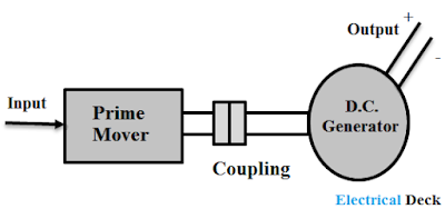 Working Principle of a DC Generator Working Principle of a DC Generator
