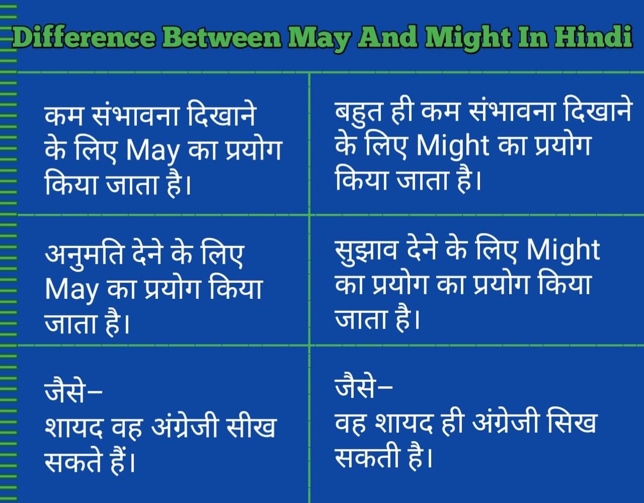 Difference Between May And Might In Hindi