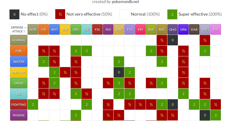 Pokemon: Tips, info and more!: Type Match-Up Chart