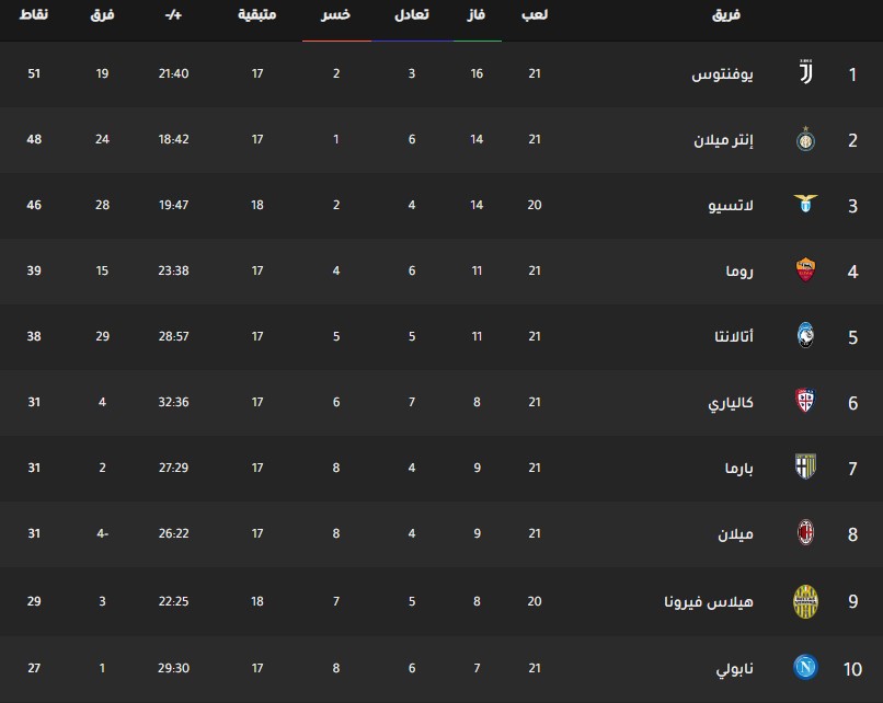 ترتيب فرق الدوري الإيطالي اليوم جدول ترتيب فرق الدوري الإيطالي اليوم بتاريخ 27-1-2020