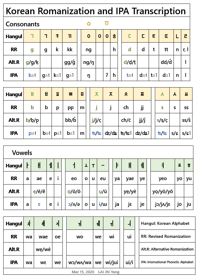 International Alphabet, IPA‧ Voice Onset Time, VOT‧ and Simple