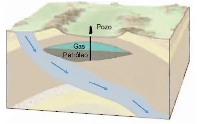 Las trampas puramente hidrodinámicas son muy raras, pero un número importante de las mismas resultan de la combinación de fuerzas hidrodinámicas