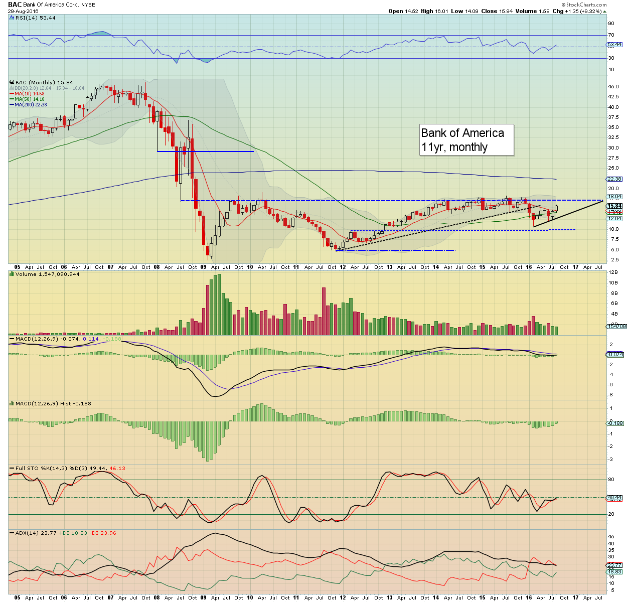 Fair Value Stocks: BAC - rising on rate hike hopes