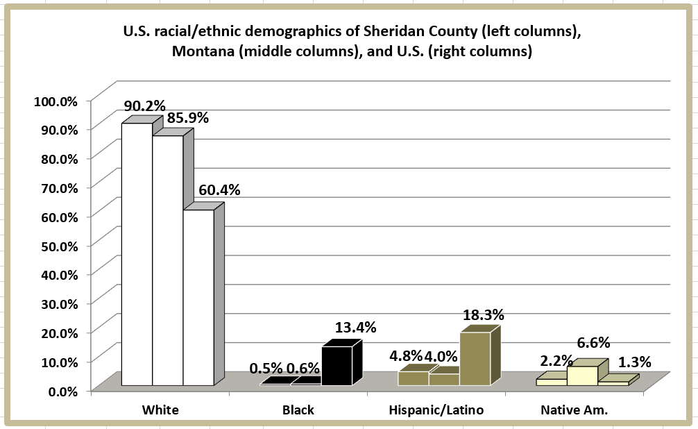 Retiring Guy's Digest Population loss in Montana Sheridan County