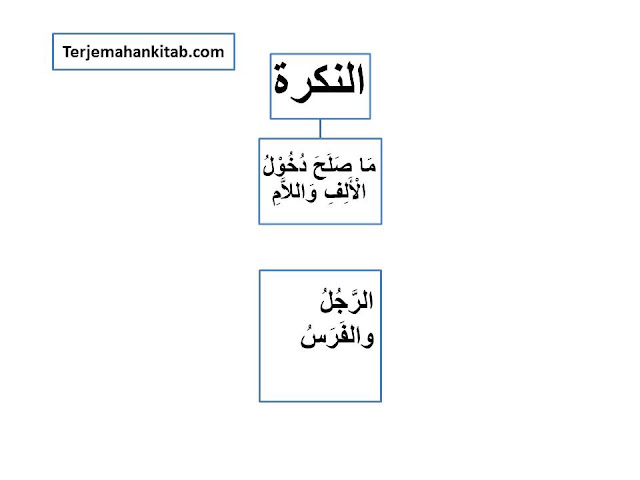bagan dan penjelasan terjemah arti  Bab Isim Nakiroh - باب النكرة-  kitab ilmu nahwu matan al jurumiyah lengkap bergambar