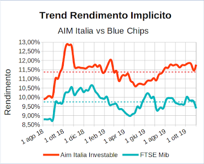 Trend rendimento implicito indici Aim Italia Investable e FTSE Mib