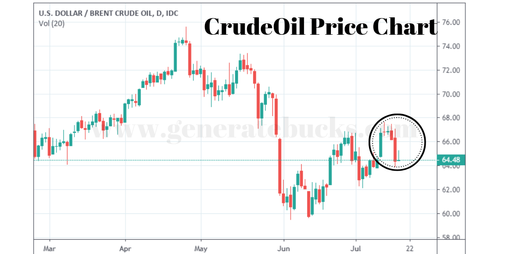 Investing Oil Chart