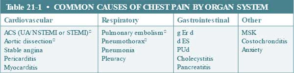 common causes of chest pain by organ system