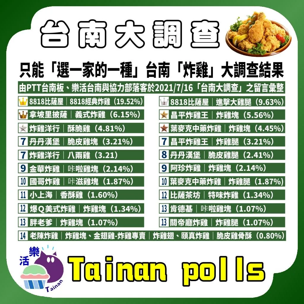 第一屆｜只能「選一家的一種炸雞」台南人推薦必吃炸雞｜台南大調查｜Tainan Polls
