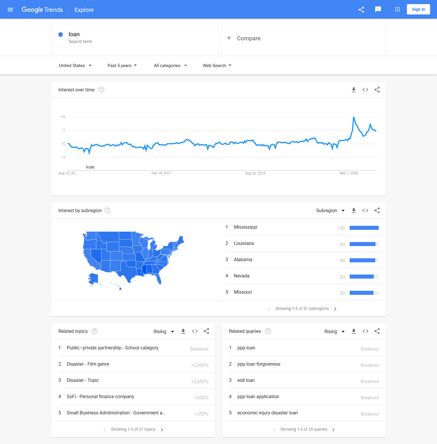 loans keyword research in USA loans keyword research in USA