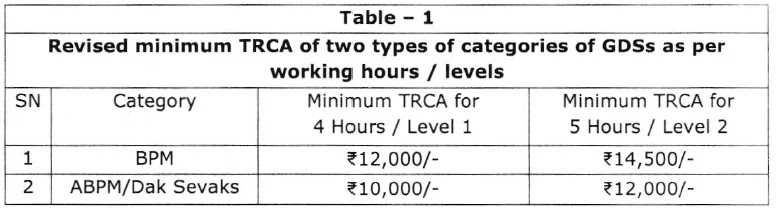 GDS Order: New Revised TRCA Matrix, TRC Allowance, Fixation Formula, Merging old TRCA Slabs