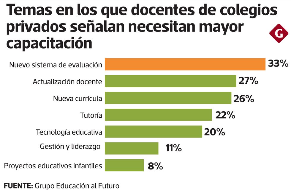 El 75 de colegios privados elevará pensiones este año