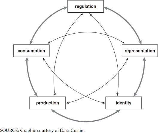 Stuart Hall's Circuit of Culture explained by Kalyani Vallath