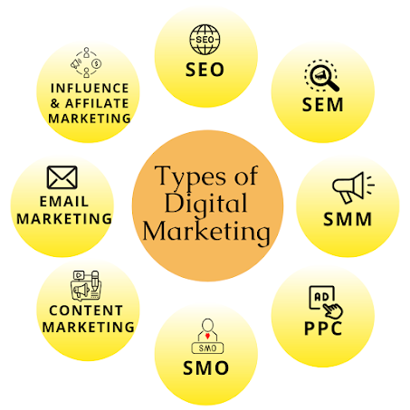 Types of Digital marketing