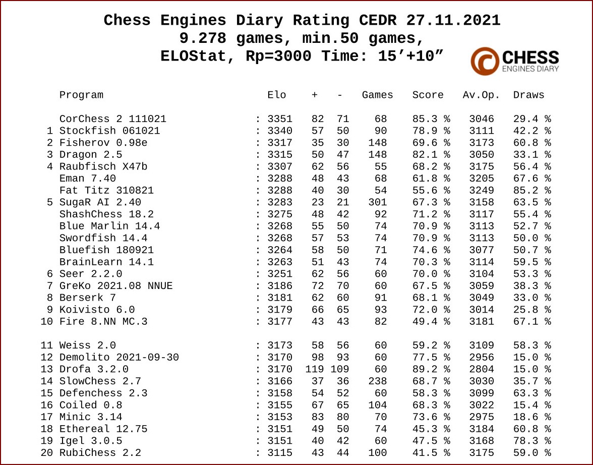 Chess Engines Diary