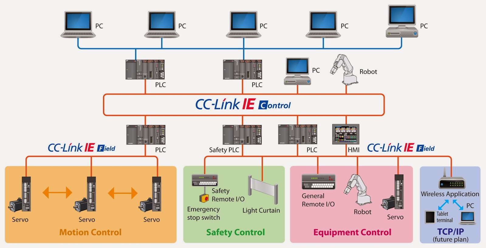 CCLink (Control & Communication Link) รับทำโปรเจค ทำ Hardware เขียน