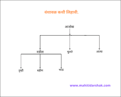 वंशावळ कशी लिहावी