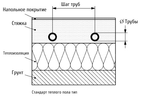 Рассчитать площадь теплого пола