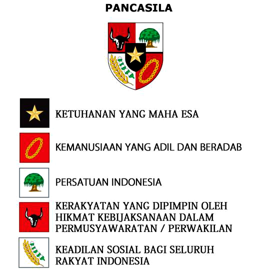 Lambang Pancasila (Sila 1 Hingga 5) Dan Artinya Semua Ada