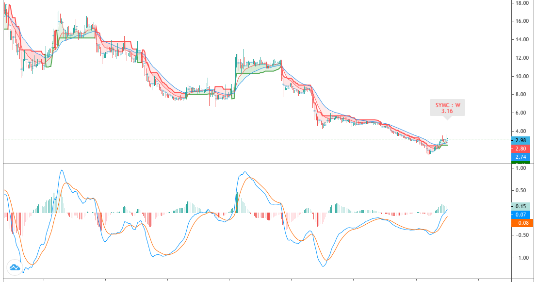 StocksXCode