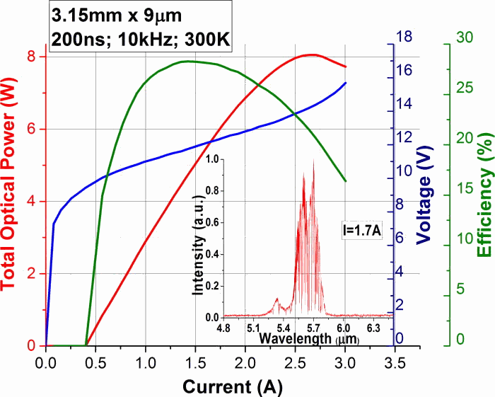Most Efficient Quantum Cascade Laser Everw ith 28.3 wall plug