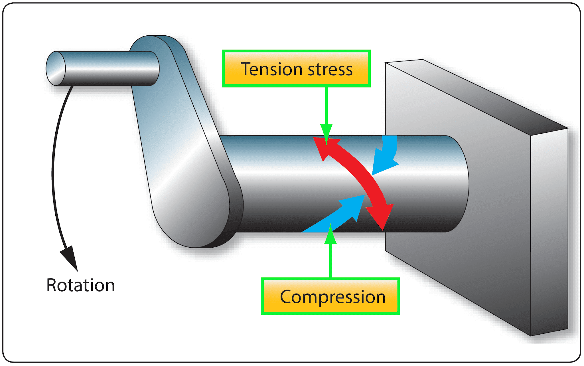 Stress Aviation Physics