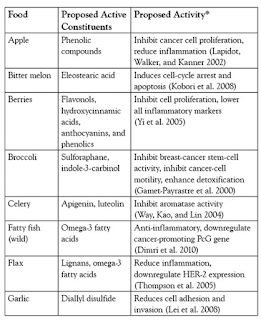 Cancer-Protective Foods