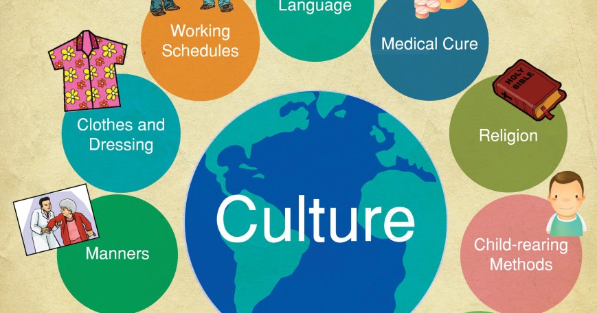 Cultures topic. Culture на английском. English language and Culture рисунок. What is Culture. Culture для презентации.