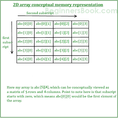Arrays in C-single and multi dimensional arrays- list and matrix