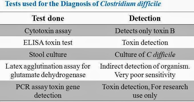 Medical Microbiology: Clostridium difficile on a note
