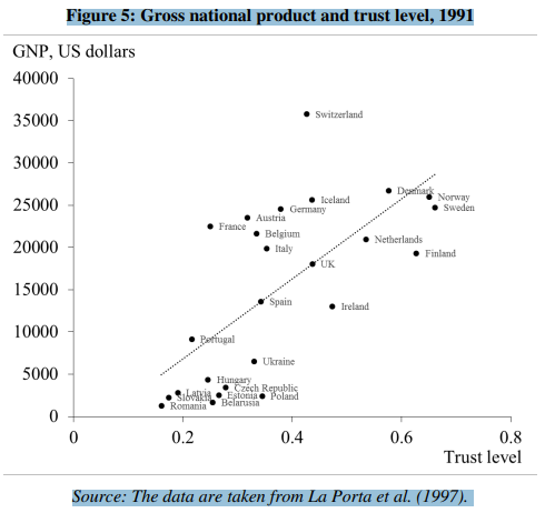 الناتج القومي الإجمالي ومستوى الثقة ، 1991