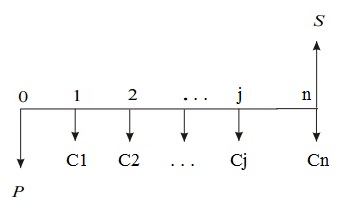 Future Worth Method - MechBix - A Complete Mechanical Library