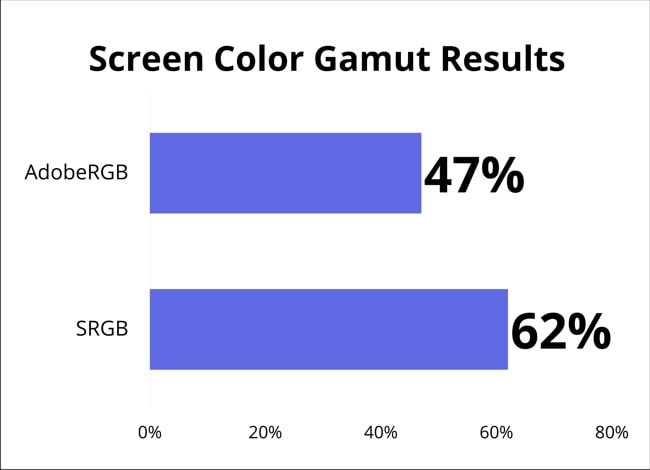 A chart shows the Screen color gamut results tested using Spyder 5 PRO for Dell G3 3500 laptop's display.