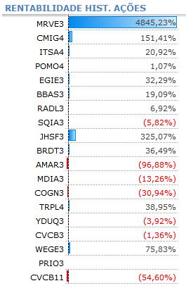 Gráfico 6 - Rentabilidade das Ações