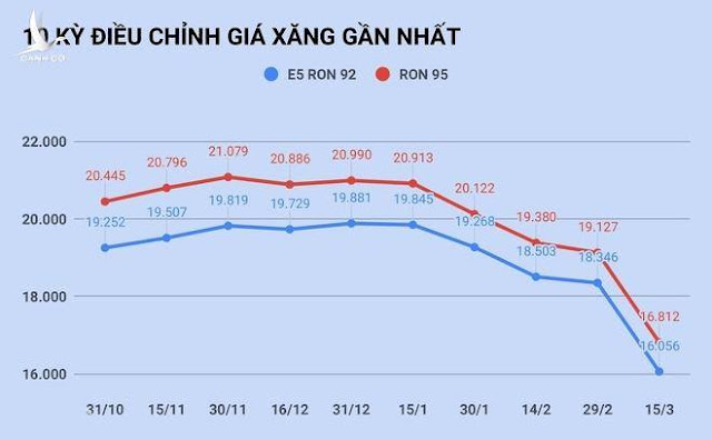 Giá xăng thế giới giảm sâu, giá xăng trong nước giảm xuống dưới 12.000 đồng/lít vào ngày mai?