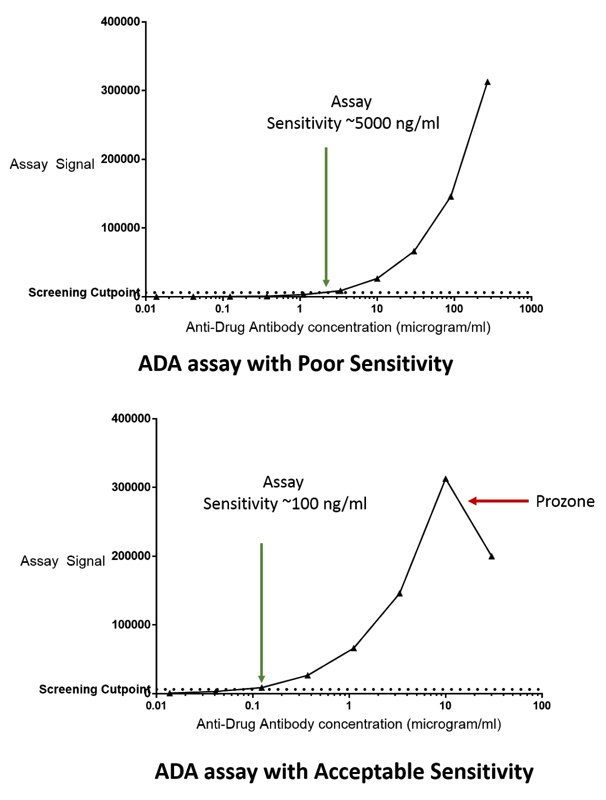 Preparation of Surrogate Positive Control to assess Sensitivity of