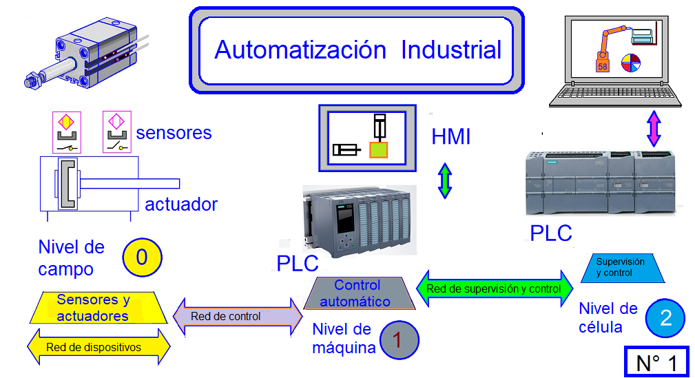 coparoman: Automatización industrial