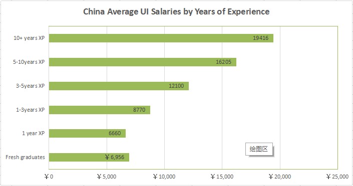 How Much Are You Worth? UI/UX Designer Salary Around the World ~ UXness ...