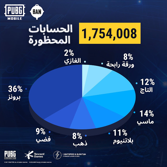 حملة ضخمة على PUBG Mobile تقود إلى حظر ملايين الحسابات