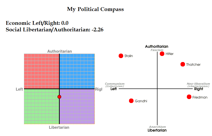 Political test