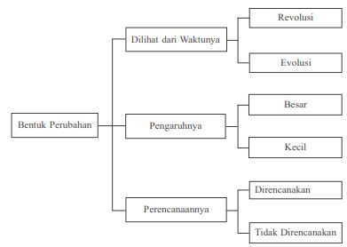 Perubahan Sosial Budaya Dan Globalisasi Terlengkap