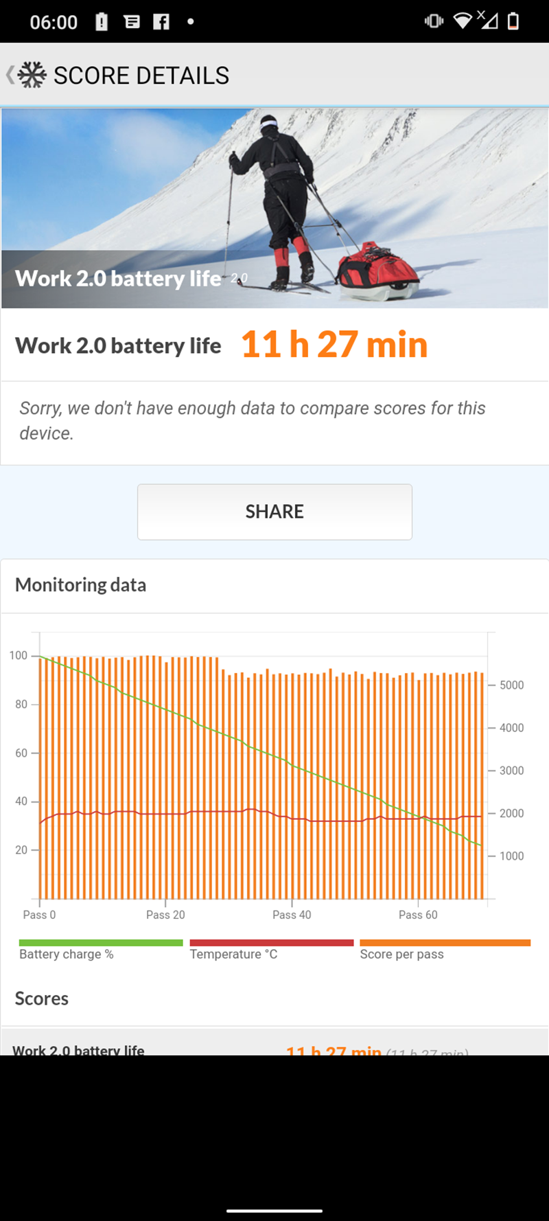 The PCMark score for battery testing The PCMark score for battery testing