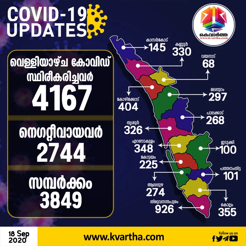4167 Corona case confirmed in Kerala Today, Thiruvananthapuram,News,Health,Health and Fitness,Kerala.